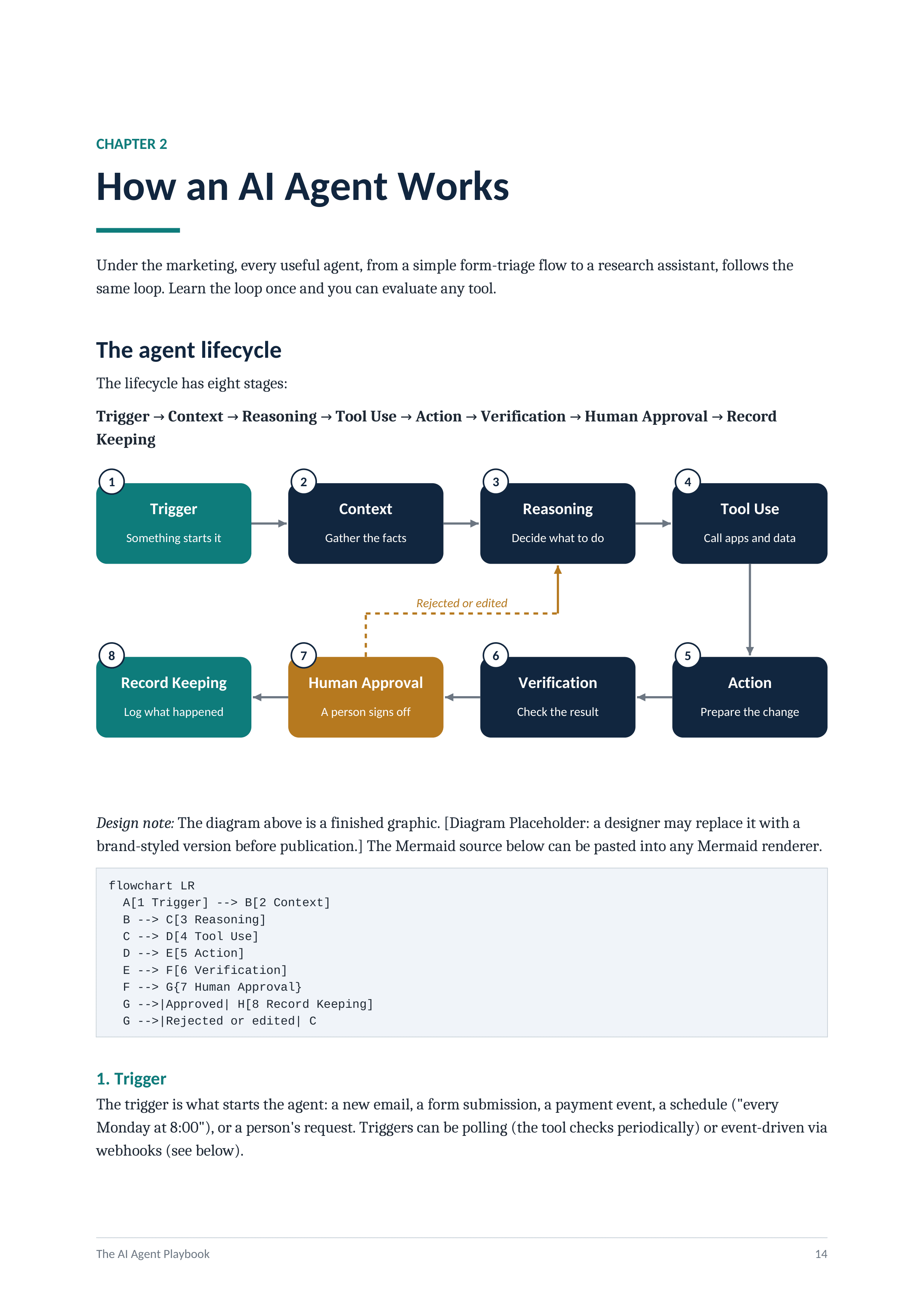 AI agent lifecycle page from the ebook